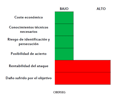 grafico-caracteristicas-ciberataque